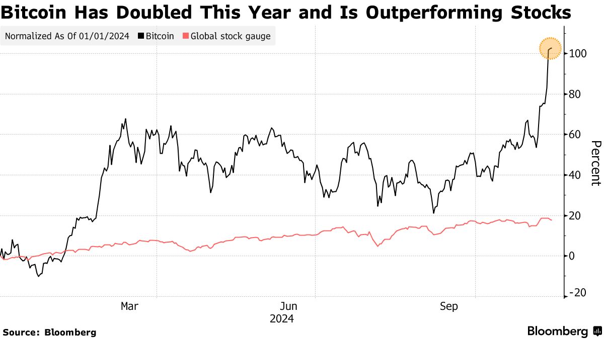 Bitcoin Has Doubled This Year and Is Outperforming Stocks