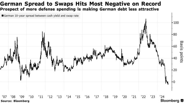 German Spread to Swaps Hits Most Negative on Record | Prospect of more defense spending is making German debt less attractive