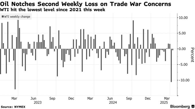 Oil Notches Second Weekly Loss on Trade War Concerns | WTI hit the lowest level since 2021 this week