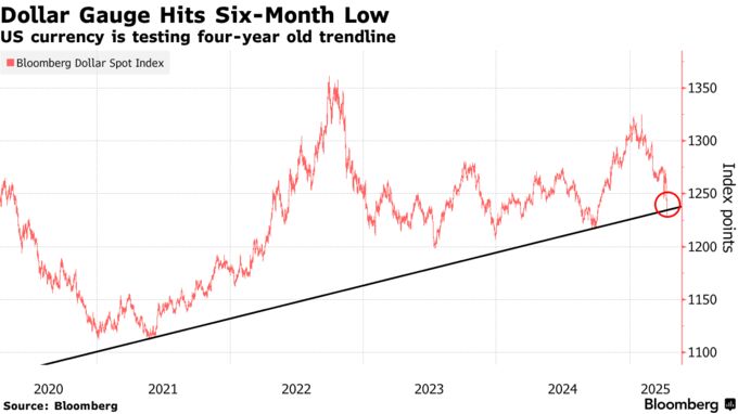 Dollar Gauge Hits Six-Month Low | US currency is testing four-year old trendline