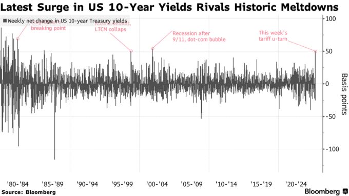 Latest Surge in US 10-Year Yields Rivals Historic Meltdowns